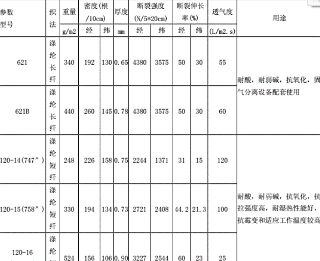 壓濾機(jī)濾布目數(shù)對(duì)應(yīng)透氣率