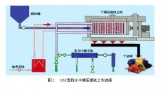 廂式壓濾機(jī)的工作原理